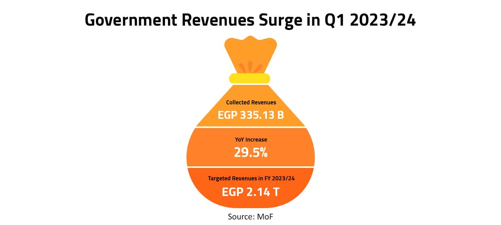 Government Revenues Surge in Q1 2023/24